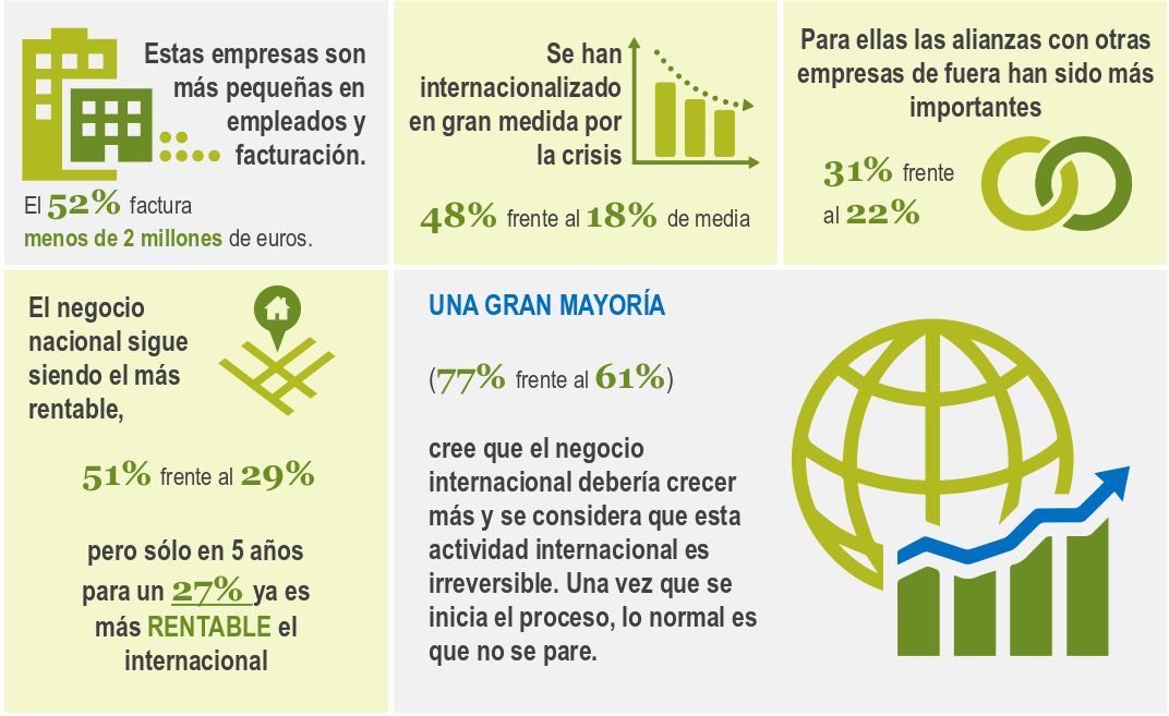 Magellancoop's tweet photo. Características de las #pymes españolas que se han internacionalizado en los últimos 5 años. #ExportaValor https://t.co/kd9RNjPsqK