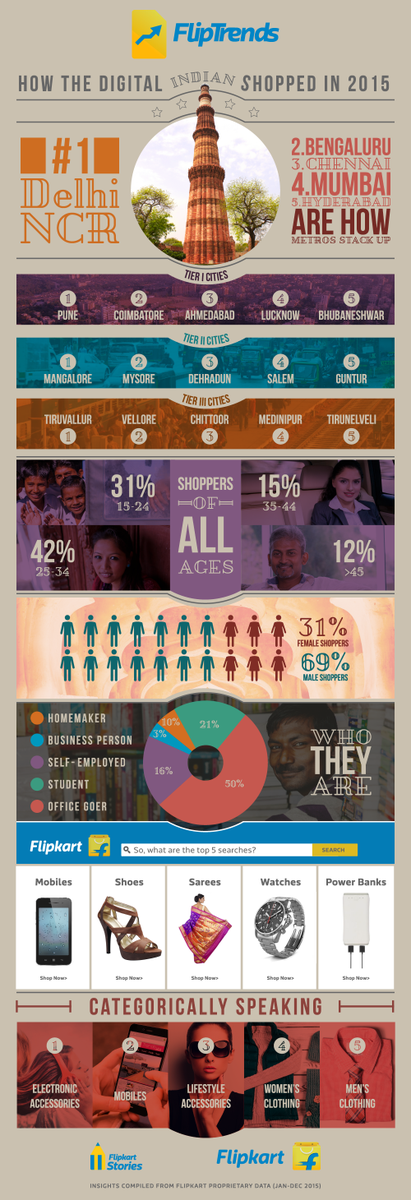 FlipkartStories's tweet photo. How did Digital India shop online in 2015? #FlipTrends has all the data! https://t.co/gPNCsZAylR https://t.co/xEqsKMOHdu