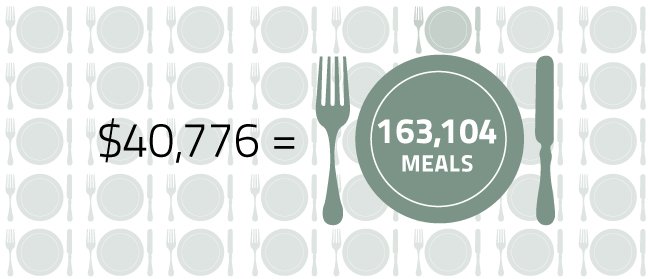 DPL_Energy's tweet photo. What’s the impact of $40,776 for @FoodbankDayton? 163,104 meals. https://t.co/8lRaD3WUXo