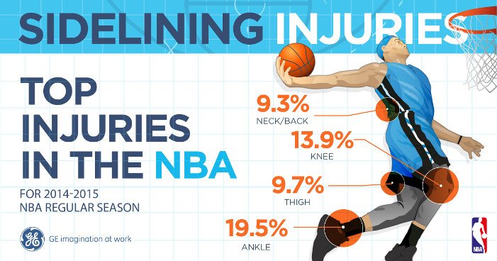 briprice15's tweet photo. .@GEHealthcare and the @NBA Launch First Challenge for #Sports Injury Research https://t.co/3rc4e2uaXz #insideGE https://t.co/aocFdJOwIo