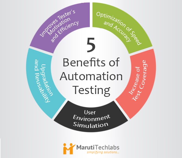 MarutiTech's tweet photo. Automation Testing - Key part of #DevOps strategy https://t.co/lL6BmdcPHL #QA #Selenium #Appium #Automation #Testing https://t.co/kGgQzCtUrG