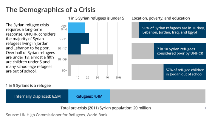 ~1.7 mn #Syrians have fled to #Jordan and #Lebanon since the crisis began. #syrianrefugees wrld.bg/VYHnc