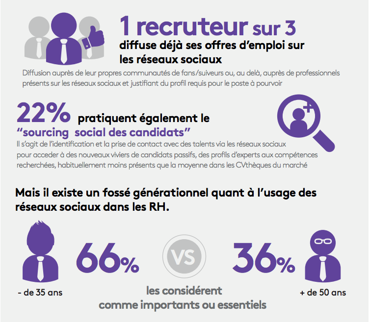 MonsterFrance's tweet photo. Etude #tendancesRH : 1 entreprise sur 2 est prête à relever le défi du #recrutementsocial > https://t.co/xPoXcqYUWi https://t.co/WHxgeng9dx