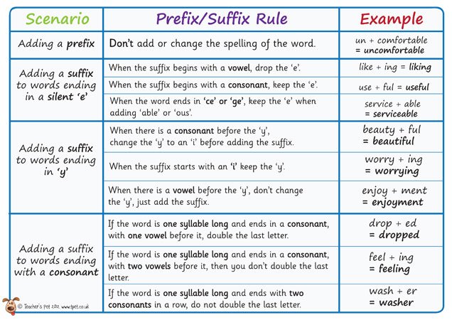 Ftips_Resource's tweet image. PREFIX &amp;amp; SUFFIX rules in English #wordformation #Grammar #esl #tefl #efl #elt #English #learnenglish #FCE #CAE