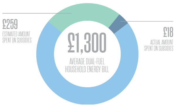 offshorewinduk's tweet photo. Renewable energy doesn't add as much to your energy bill as you may think. Read more: https://t.co/uO6CgRY22n https://t.co/7b7bV7cF0t