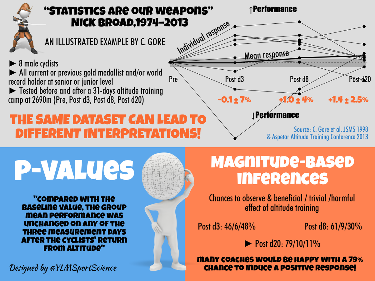 YLMSportScience's tweet photo. Be careful when you only read conclusions...The same dataset can lead to ≠ interpretations! https://t.co/VRsUYklt0R https://t.co/YDkl7EF0kR