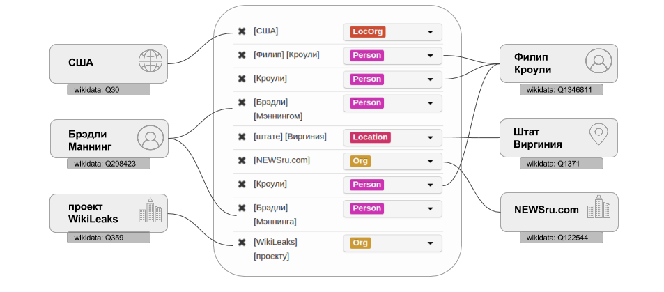 opencorpora's tweet image. Как, читая новости, приносить пользу науке?
Про разметку именованных сущностей на GeekTimes.
geektimes.ru/post/267774/