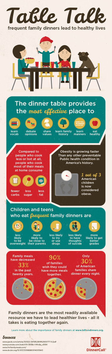 DinnerCall's tweet photo. Family dinners create healthy habits that last a lifetime: #TakeBackTheTable #BillionDinners #ShareAMeal https://t.co/cnC6DEb51J