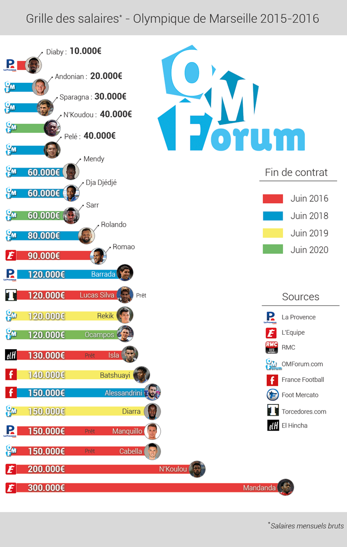 Ligue1 - Les salaires à l'OM - Page 8 CWWjB08WIAAygta