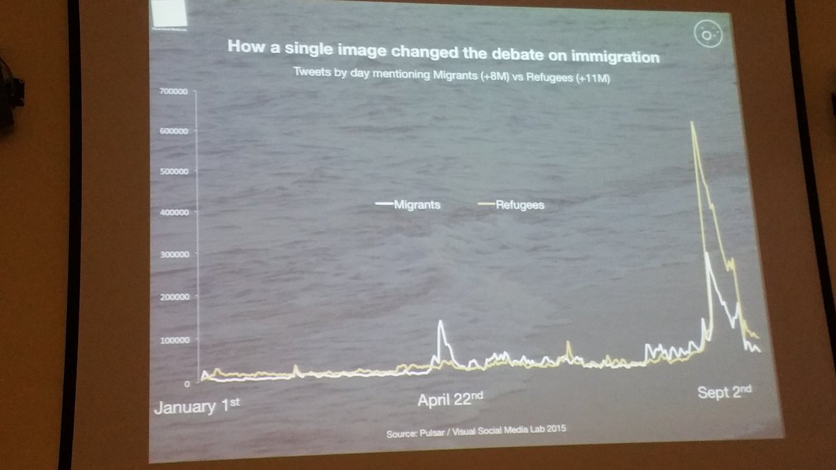 lawrennd's tweet photo. The overnight linguistic shift from migrant to refugee. #DataSheff from @Flygirltwo https://t.co/NMOi2miDMk