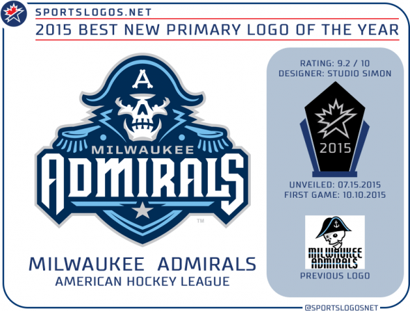 sportslogosnet's tweet photo. Congratulations @mkeadmirals for winning 2015 Best Sports Logo of the Year Award! @TheAHL https://t.co/7zu22tiHAF https://t.co/NkziGlKVV5