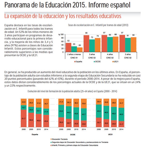 educaSGCTIE's tweet photo. Nuevo boletín con información Panorama de la #Educación 2015 https://t.co/1UHONwUTu2 #EaG15 #OECDEAG via @educaINEE https://t.co/JetiWSWS0G