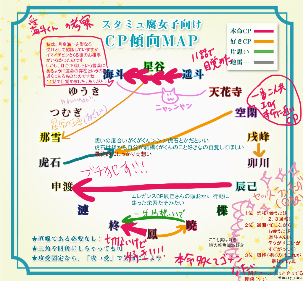 りも スタミュ腐女子向けcp傾向mapやっとかいた テンプレお借りしました T Co Q7khnq0bia