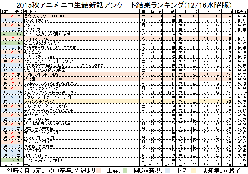 ぬひけ Tn ヌカツキ 15秋アニメ ニコ生最新話アンケート結果ランキング 12 16水曜版 Nicoch 水曜更新分 Anime K Fafner Monogatari ダンデビ 終盤に更新分全上昇くるとは素晴らしい T Co Qlgpsojzhq ぬひけ Tn ヌカツキ 15秋アニメ ニコ生最新話アンケート結果ランキング 12 16水曜版 Nicoch 水曜更新分 Anime K Fafner Monogatari ダンデビ 終盤に更新分全上昇くるとは素晴らしい T Co Qlgpsojzhq