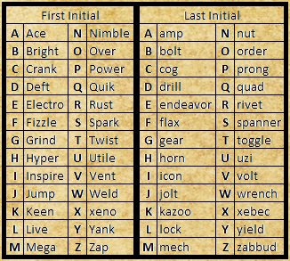 mekgineer sicco thermaplugg on twitter gnome last name generator