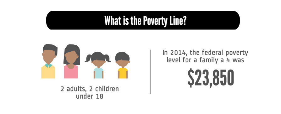 WeAreDCAction's tweet photo. What is the the #povertyline for #DCfamilies? #ACSCensus 2010-14 est live on #DATATOOL2.0 https://t.co/Mv3gmEolPc https://t.co/4OjQv97INA