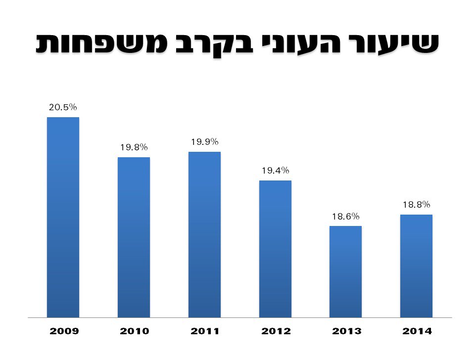 netanyahu's tweet photo. זאת האמת: המדיניות של הממשלות בראשותי צמצמה את שיעור העוני בישראל מאז 2009 ועד היום. נוסיף להילחם בעוני והמגמה תמשך. https://t.co/SN3CmZnoLW