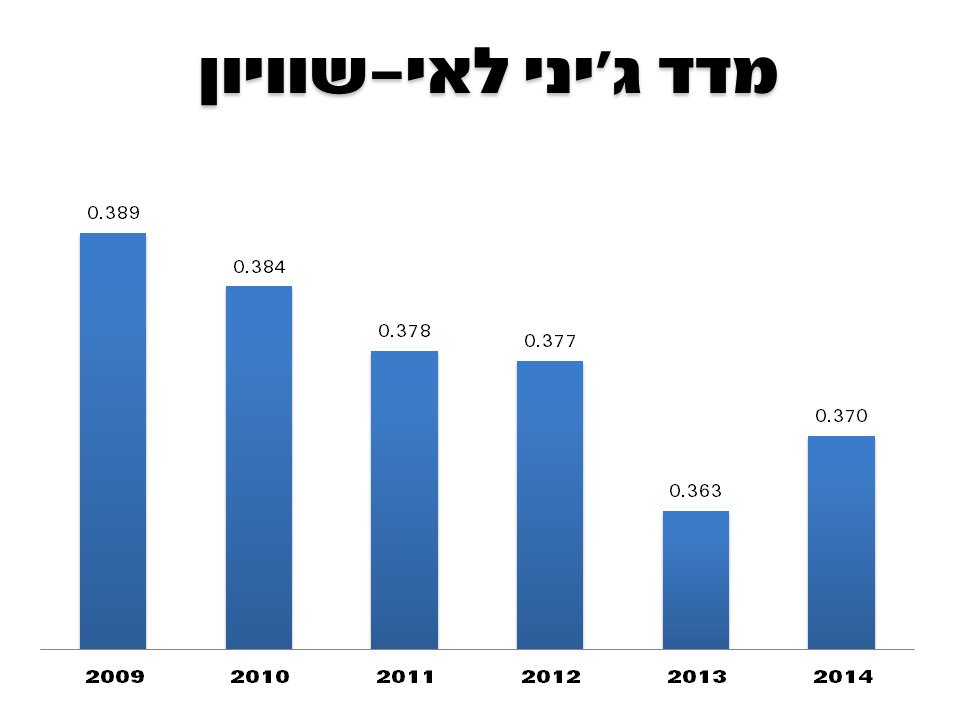 netanyahu's tweet photo. זאת האמת: המדיניות של הממשלות בראשותי צמצמה את שיעור העוני בישראל מאז 2009 ועד היום. נוסיף להילחם בעוני והמגמה תמשך. https://t.co/SN3CmZnoLW