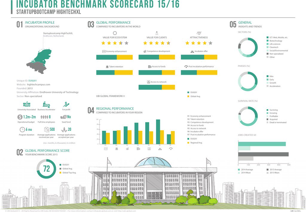 Congrats and well deserved to @sbcHighTechXL for being in global top 5. Eindhoven sets the pace for innovation.