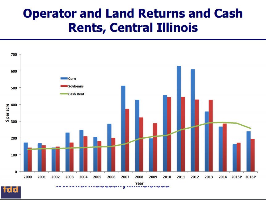 ScottIrwinUI's tweet photo. Will cash rents stay high or not relative to returns?. @Gschnitkey #IFES15 slides here https://t.co/sZzg6bgY4c https://t.co/jTy3q2eZbo