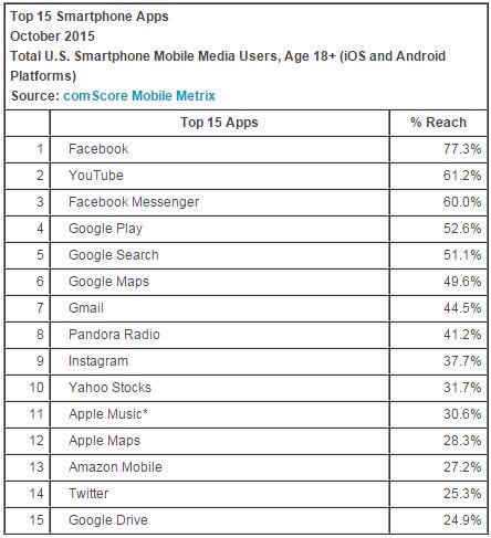 ValaAfshar's tweet image. Top smartphone apps:

1 @facebook
2 @youtube
3 FB messenger
4 @googleplay
5 @google search
6 @googlemaps
7 @gmail