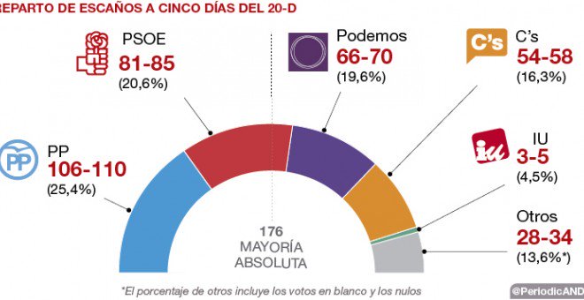 20-D  Elecciones:  Sondeo Plazoletero - Página 11 CWXPQHwWsAAZLaS