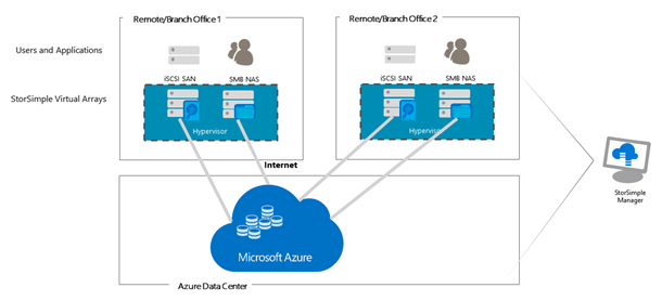 New #StorSimple Virtual Array Preview offers more ways to take advantage of #Azure storage: msft.it/6019BpZx1