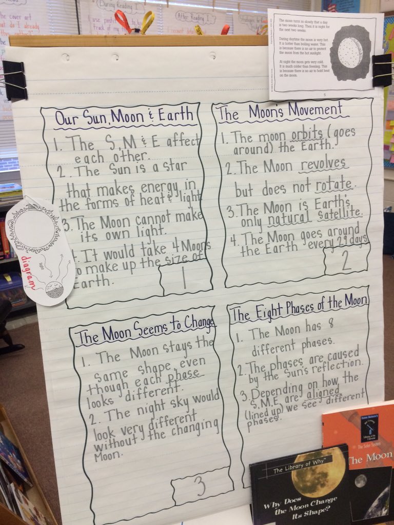 KymHarjes's tweet image. Creating categories for our shared writing report on the Moon #multiplesources #writingimmersions