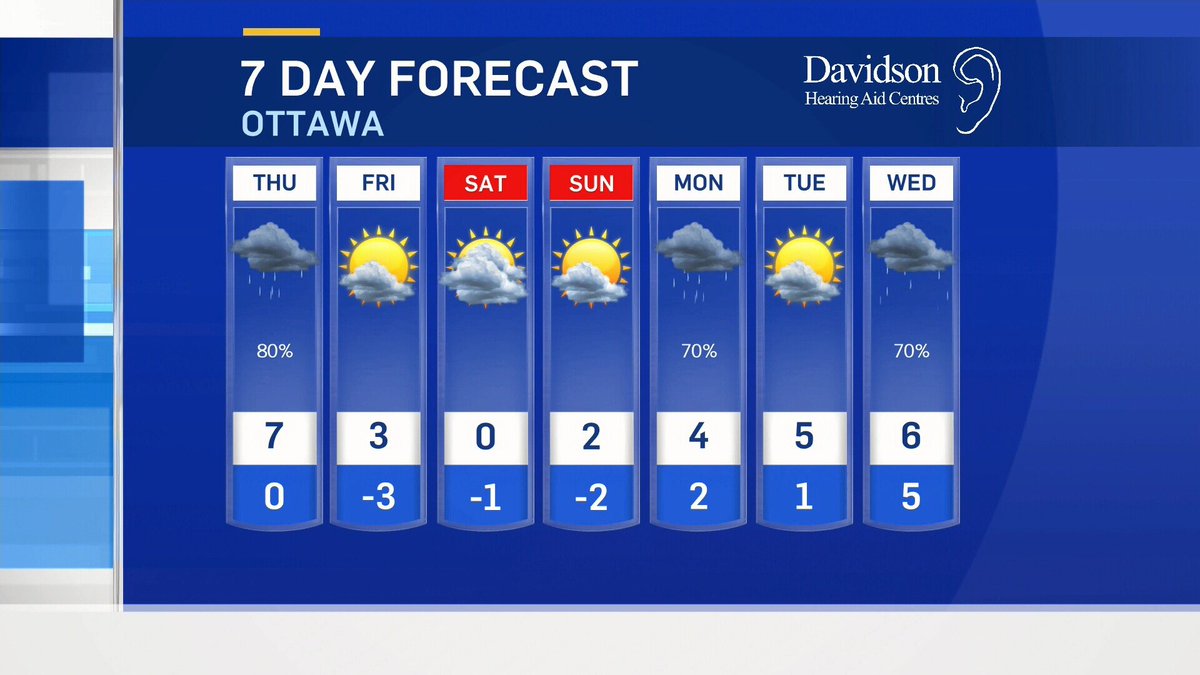 ctvottawa's tweet photo. .@JJCTV with his local forecast + looking ahead to the weekend #ottnews #ottweather
https://t.co/ucJr3SwC44 https://t.co/MWBw7UAZqu
