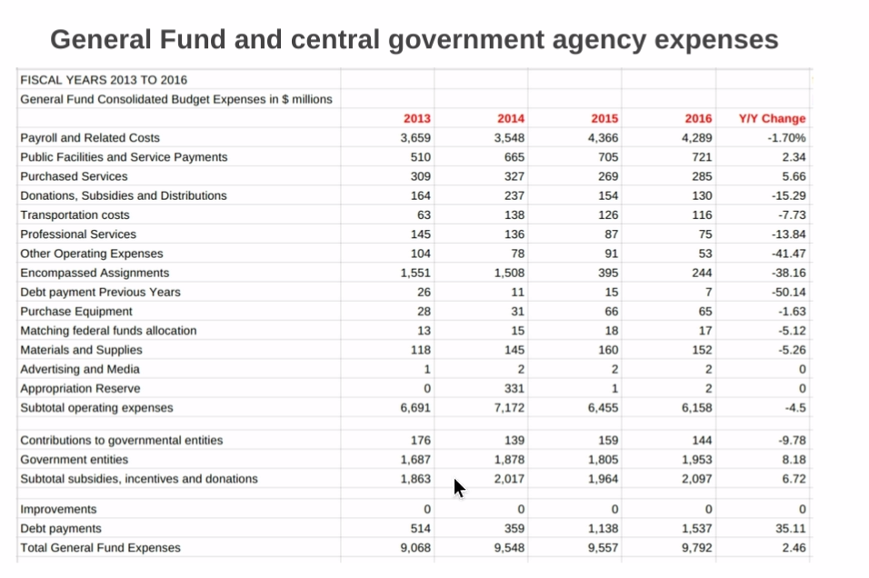 cate_long's tweet photo. Re Puerto Rico governor on fiscal measures -- PR govt reduced operating expense 8% since he took office #muniland https://t.co/MlpZ8x2hpd