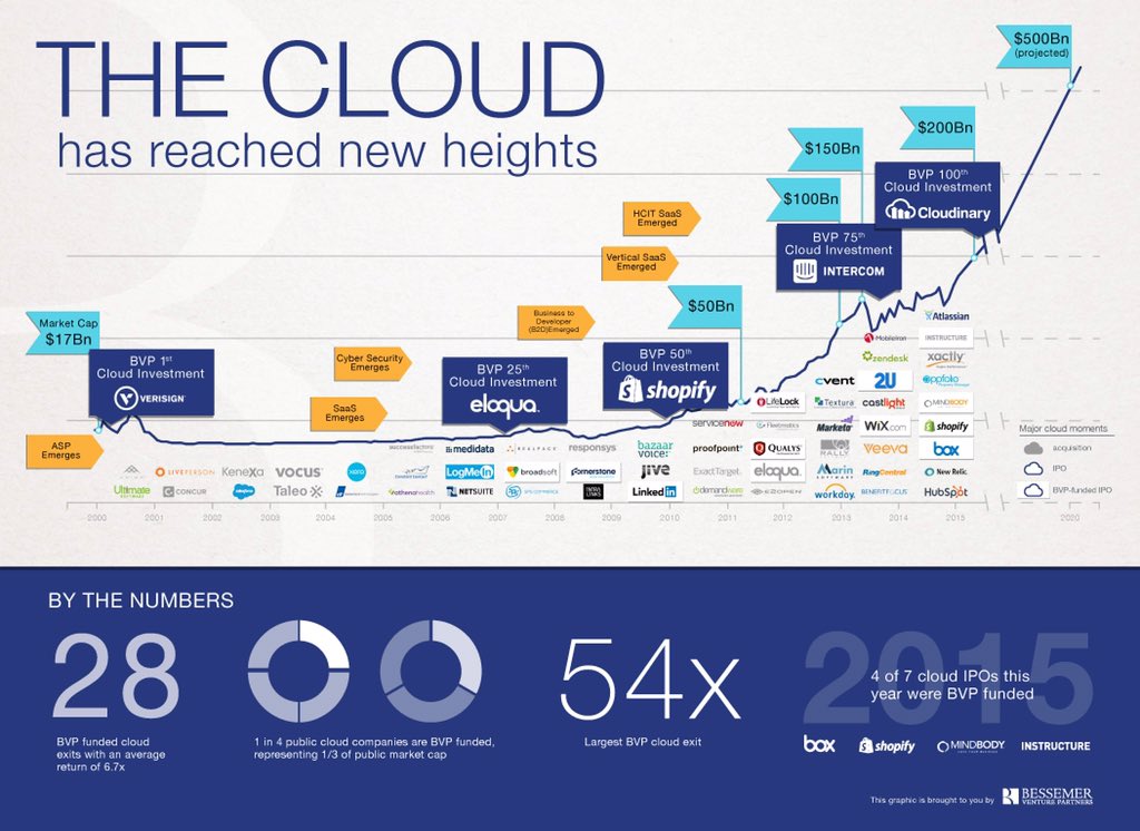BessemerVP's tweet photo. The cloud reaches new heights as we welcome @cloudinary to the #BVPfunded family. #BVPCloudIndex #cloudcomputing https://t.co/hEgflkX0jN