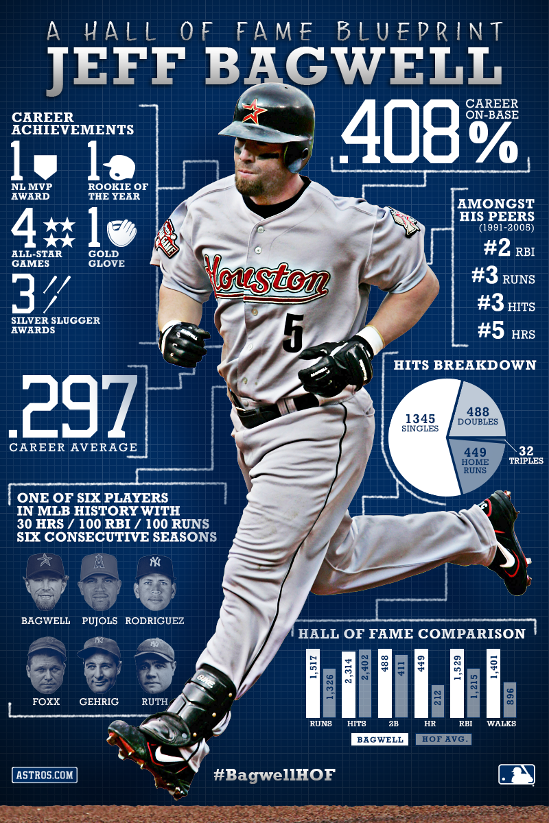 Houston Astros on Twitter: Presenting the Hall of Fame blueprint