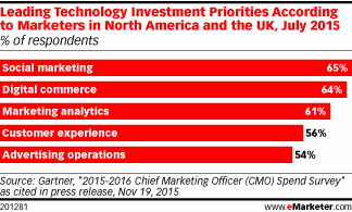 boostable's tweet photo. Social marketing leads in techn investment priorities for marketers @eMarketer @Gartner_inc https://t.co/LyPwqGozBM https://t.co/aUOUsUpVbb