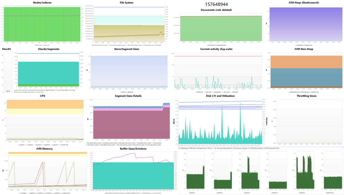 grabnerandi's tweet photo. Monitoring #Elasticsearch! Thanks #dynatrace R&amp;D team for sharing! soon on https://t.co/W2hWS6ONeU https://t.co/M06GSxcmUR