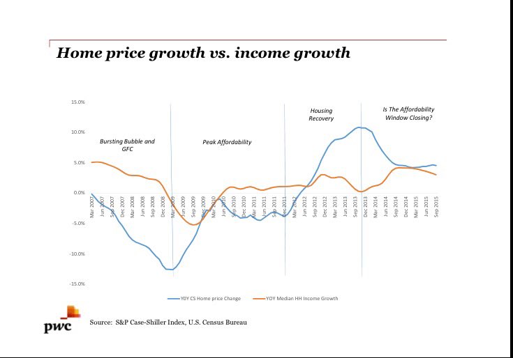 Home Price Vs Income Chart