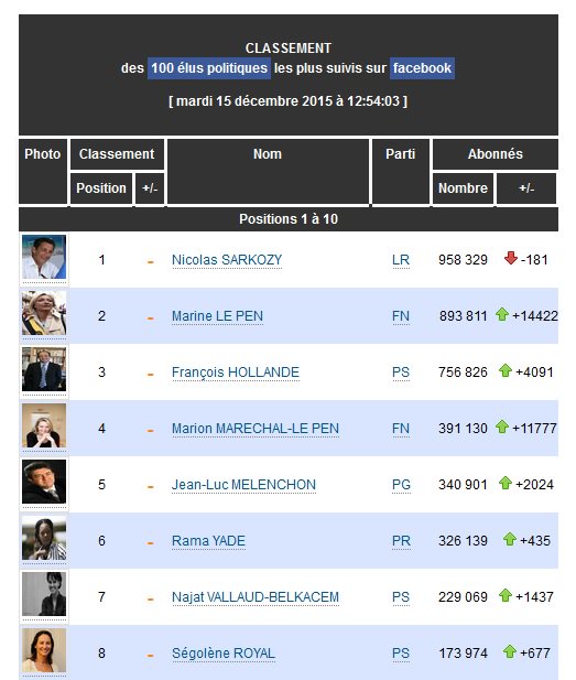 Désormais 4e personnalité politique la + populaire sur Facebook je tiens à tous vous remercier pour votre soutien !