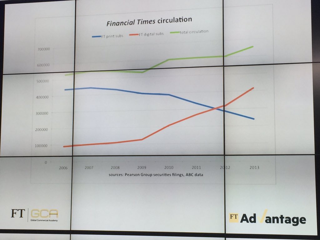 TimPointer's tweet photo. "More people pay to read our content today, than at any other time in our 120+ year history." @FT #digiskills15 https://t.co/6AgzspcGpn