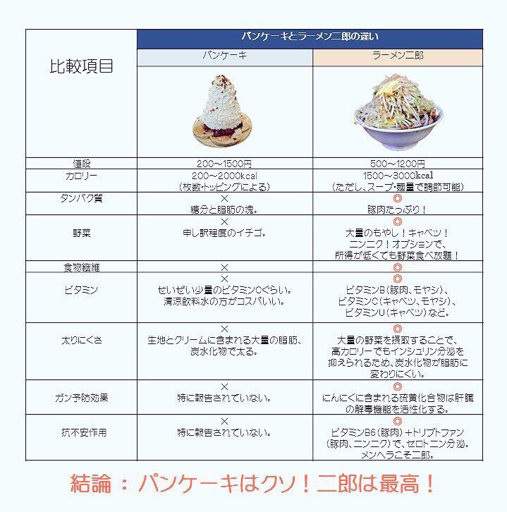 埼玉童貞連合 廃部 表 パンケーキとラーメン二郎 パンケーキは女の二郎 と呼ばれる風潮が許せない パンケーキは二郎 に失礼だ ということで 二郎がいかに優れた健康食であるか示すため 表を作りました パンケーキはクソ 二郎は最高 T