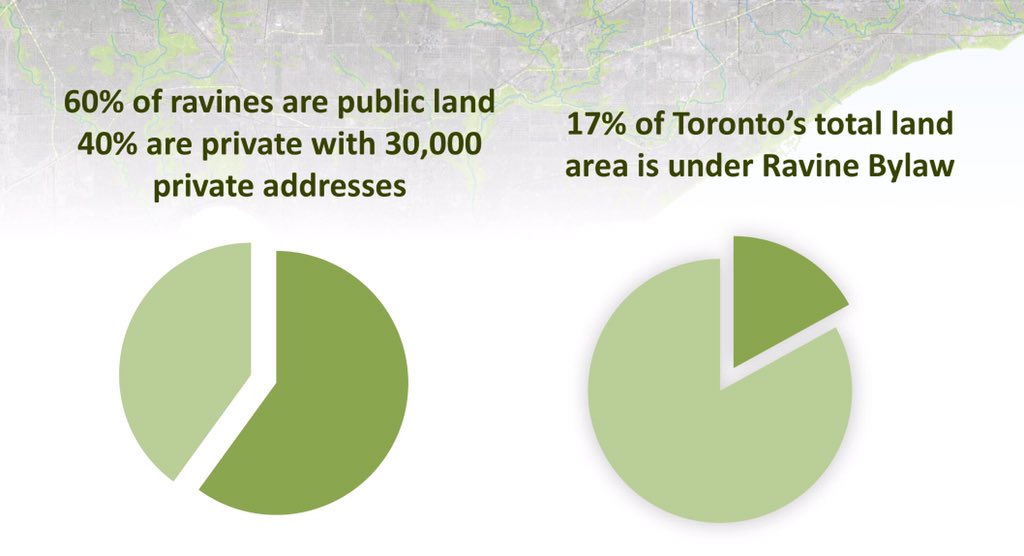 TorontoPFR's tweet image. 17% of Toronto is #Ravine per the By-Law and 40% of that land is privately owned. #CProundtable