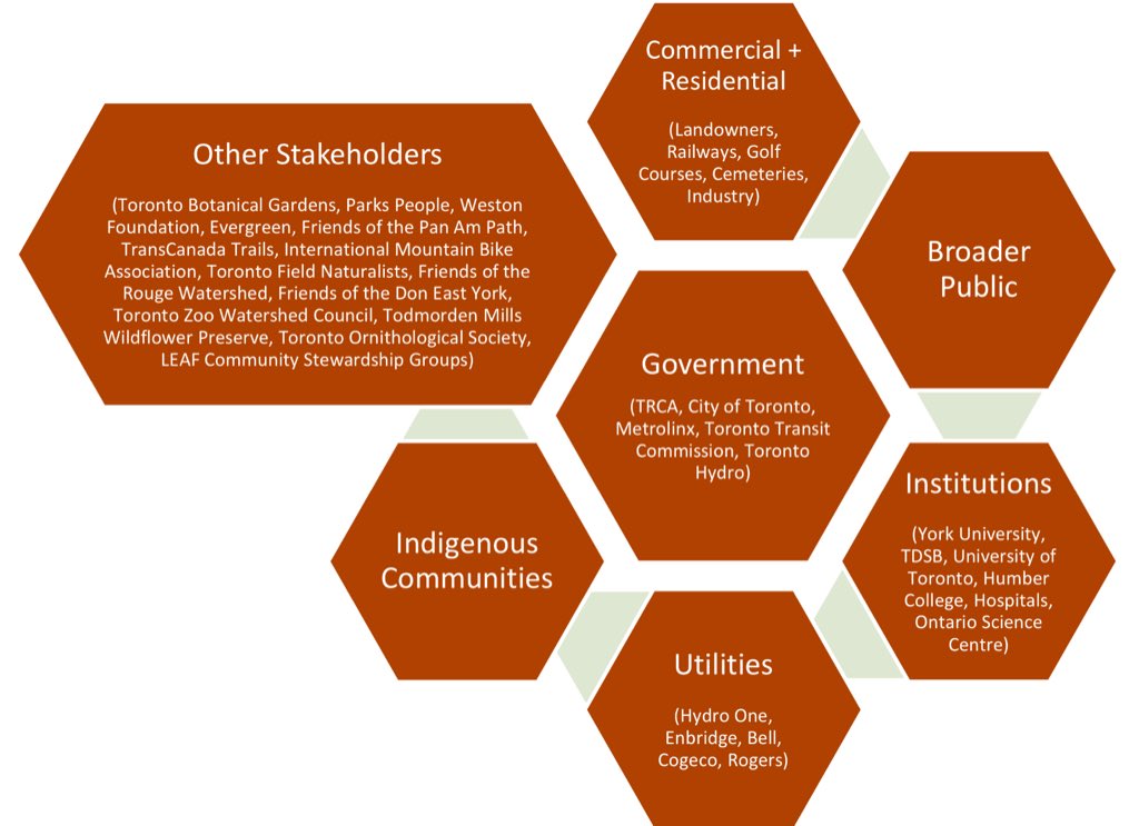 TorontoPFR's tweet image. City divisions aren&apos;t the only players either - our #RavineTeam includes millions, including you! #CProundtable