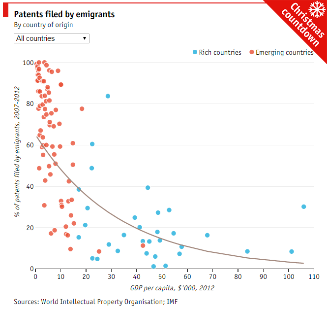 TheEconomist's tweet photo. Every day to Christmas we're revealing our best charts. Day 16: patents filed by emigrants https://t.co/VeXtpd8bdi https://t.co/puIGwcYLfg