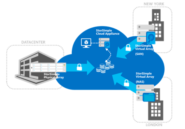 holgermu's tweet photo. .@Microsoft gets more into #Storage - with new #StorSimple capabilities
- physical
- virtual
- #cloud
#NextGenApps https://t.co/uFZkxp5hJV