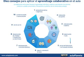 Aulaplaneta's tweet image. 10 consejos para aplicar el aprendizaje colaborativo en el aula 
#educación #metodologías #aprendizaje
