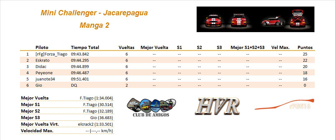 rFGTI16's tweet photo. Resultado 6ª Carerra #rFGMini https://t.co/78ABIQ871F