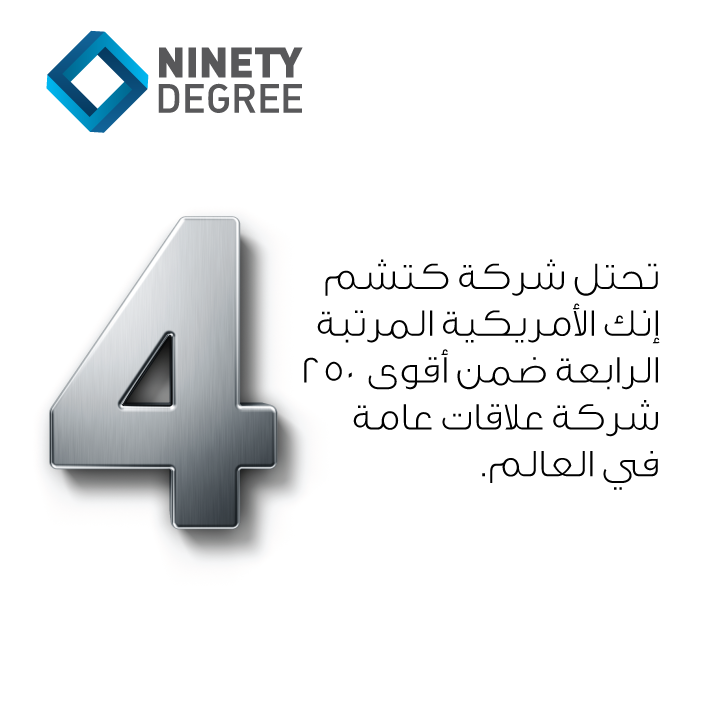 90DSA's tweet photo. تحتل شركة كتشم إنك الأمريكية المرتبة الرابعة ضمن أقوى 250 شركة علاقات عامة في العالم.
#العلاقات_العامة https://t.co/NPnWTwGi3h