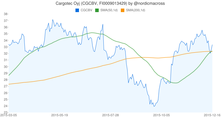 nordicmacross's tweet photo. 2015-12-16: Golden cross on Cargotec Oyj (#CGCBV, #FI0009013429) https://t.co/Zm37pvRSmg