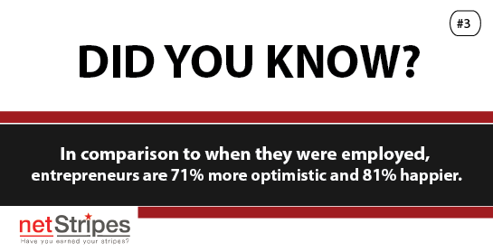 BizNetstripes's tweet photo. Did you know? #happythursday #netstripes #optimism #entrepreneurship https://t.co/t8YTkoSj56