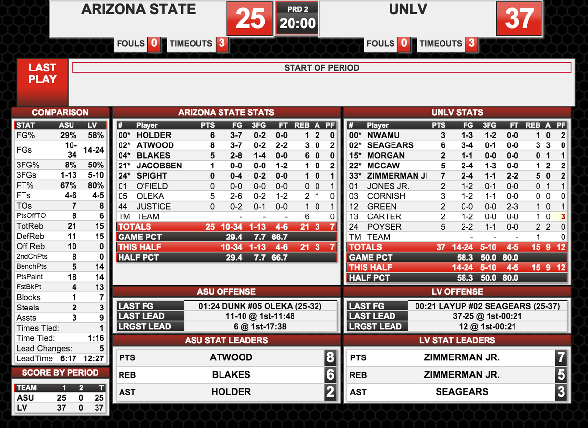 TheRunninRebels's tweet photo. Here are some halftime stats... Because we know you love looking at the stats #SoDoWe #UNLVmbb #7blocks https://t.co/C0Jw46yJ8K