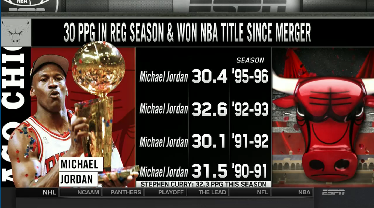 ESPNNBA's tweet photo. Steph Curry is trying to join MJ as the only player since the NBA/ABA merger to average 30+ Pts AND win a title. https://t.co/O75gGhMpDY