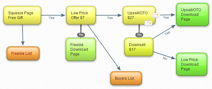 Ini Sales Funnel di Bisnis Online. Detailnya di bahas disini => bit.ly/BOA-Chapter4